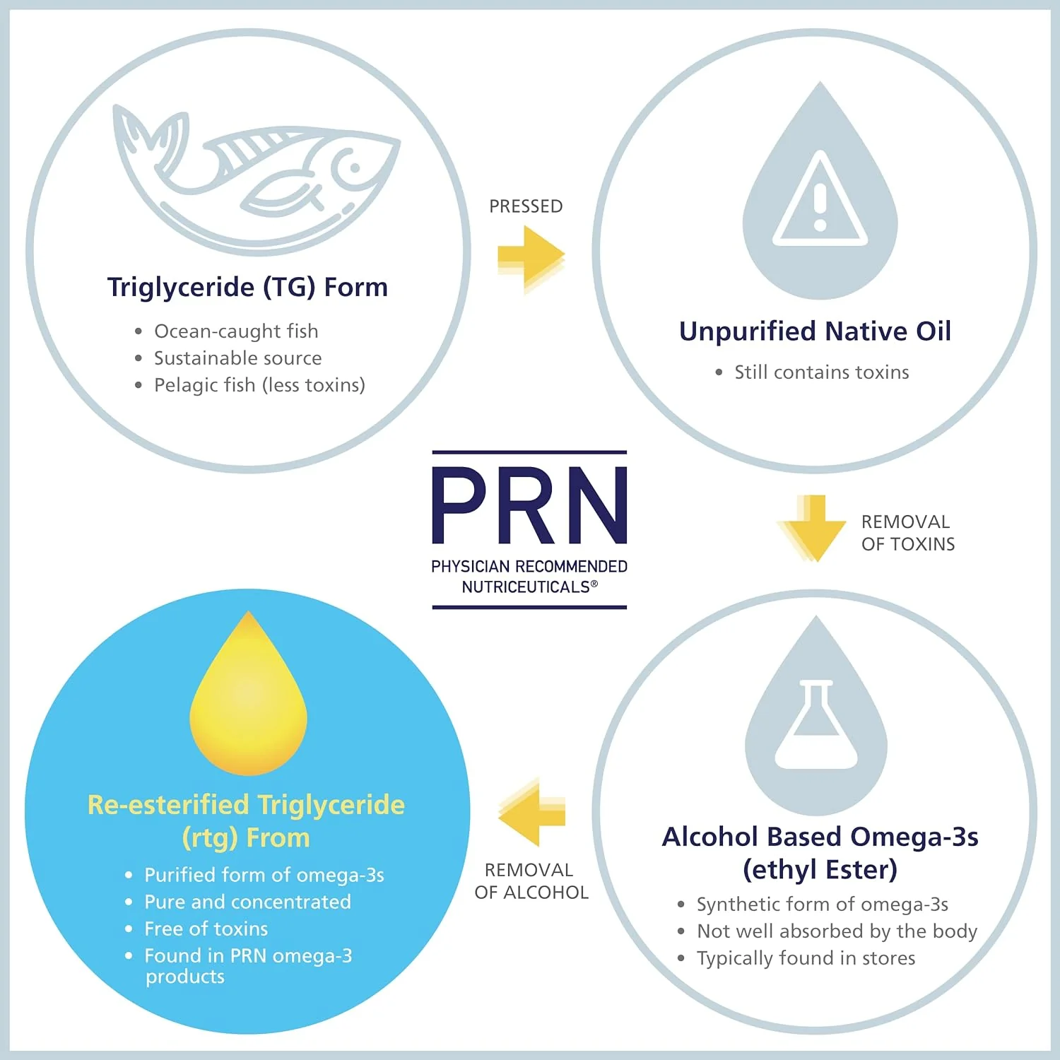 PRN De3 Dry Eye Omega Benefits® - Image 5