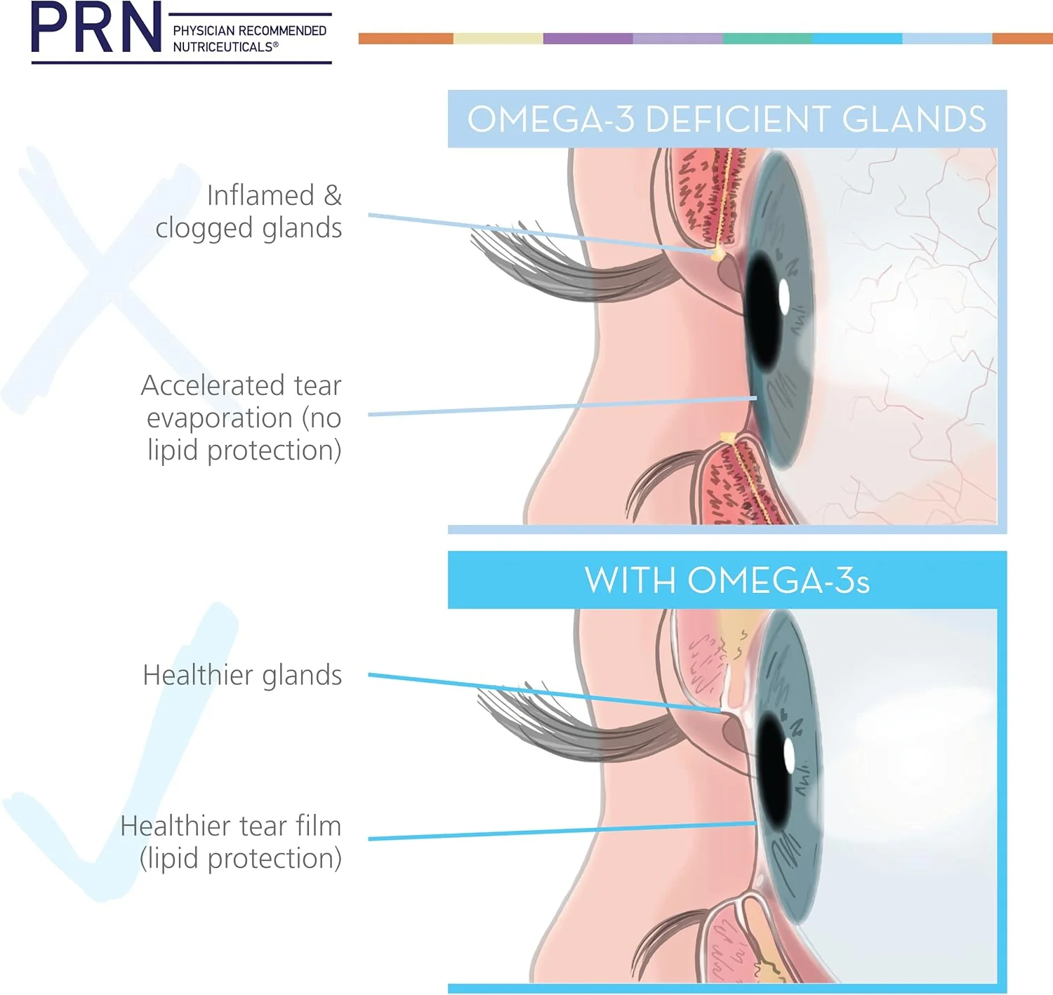 PRN De3 Dry Eye Omega Benefits® - Image 7